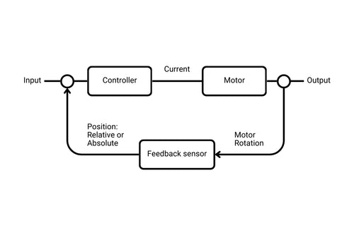 Positional feedback diagram